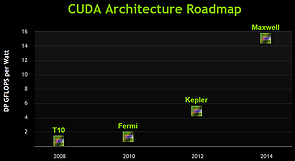 nVidia CUDA Architecture Roadmap 2008-2014